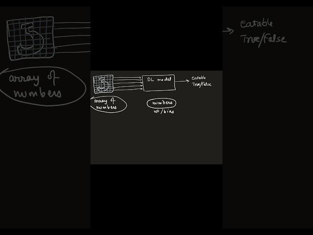 How deep learning works #shorts #shortsvideo  #deeplearning #machinelearning   #technology #software