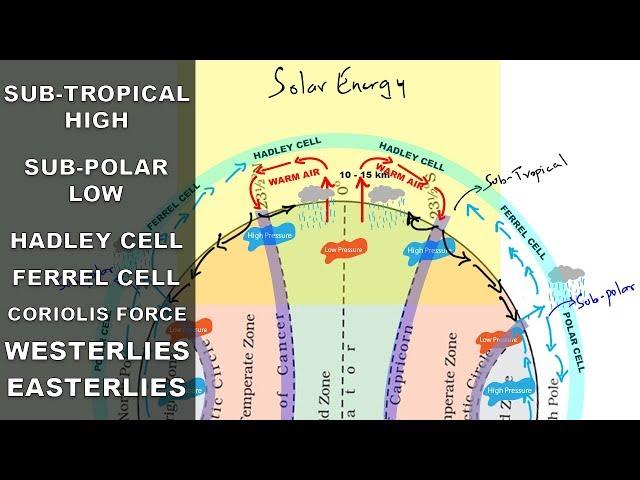 Subtropical high, Subpolar low, Easterlies, Westerlies | Atmospheric circulation | Pressure belts