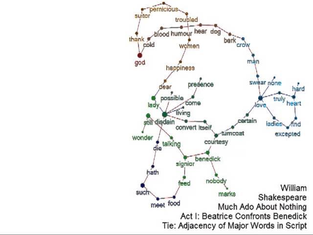 Shakespeare Much Ado About Nothing Semantic Network