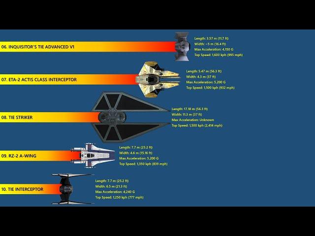 The 10 Fastest Starfighters In Star Wars