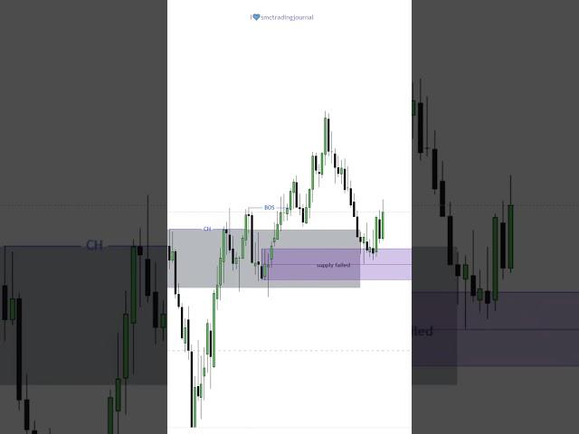 How To Trade Liquidity Sweep | Smart Money Trap Trading | Bos CHoCH  #forex #trading