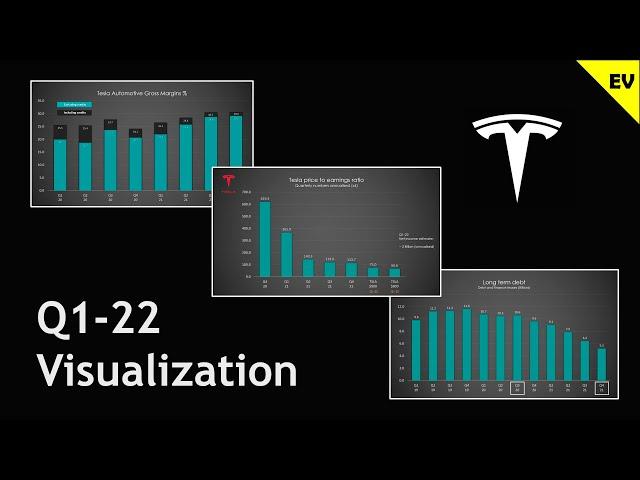 Tesla financials and valuation Q1 2022