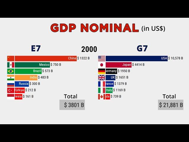 E7 vs G7 GDP Nominal 1960-2024