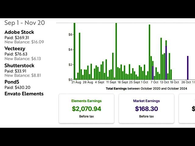 My Earnings from Adobe Stock, Pond5, Envato Elements and other stock agencies