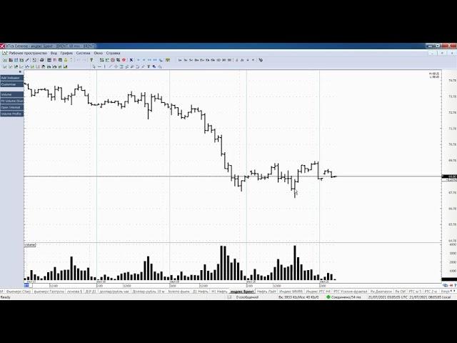 Обзор фьючерса на нефть BRENT 21 июля 2021 года