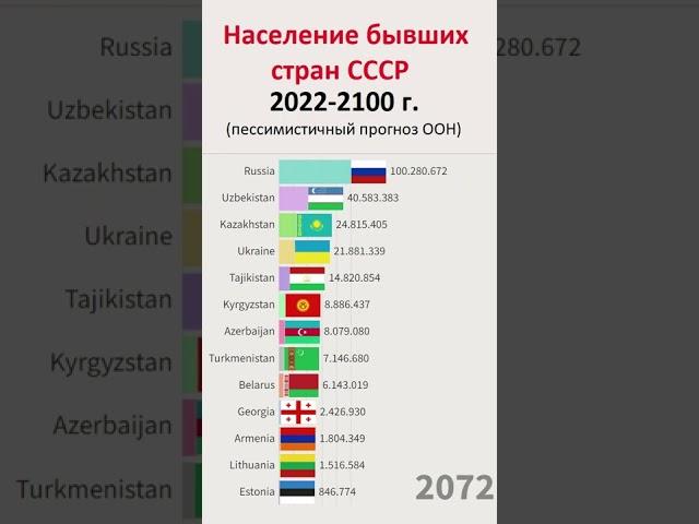 Население бывших стран СССР, прогноз до 2100 года.