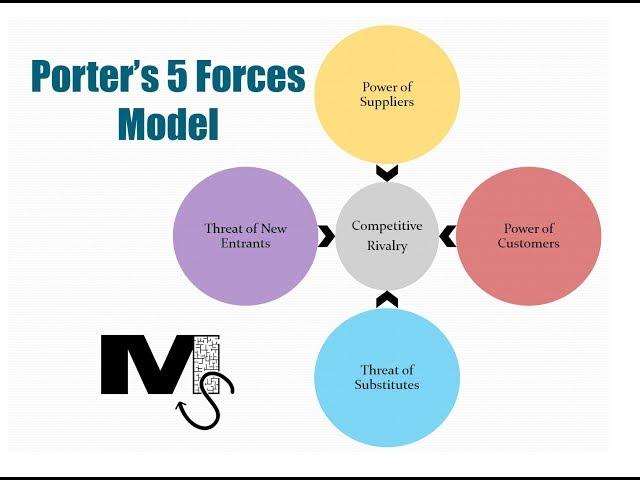 The Porter's 5 Forces Model - Simplest explanation ever