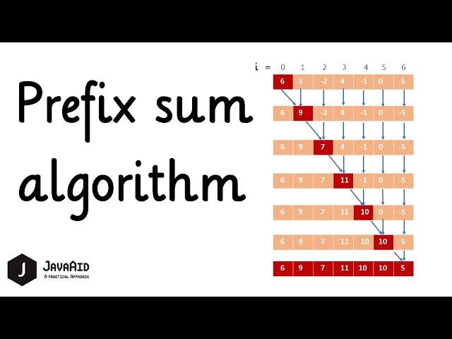 Prefix Sum Algorithm | Prefix Sum Array | Difference Array | Range Sum QueryO(1) | EP2