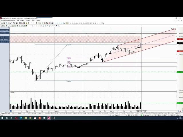 Обзор акции и фьючерса на акцию Сбербанка 04 апреля 2024 года