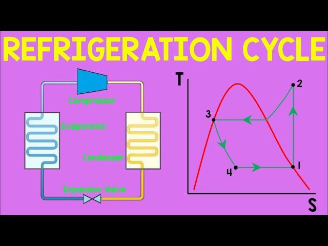 Refrigeration Cycle | Animation