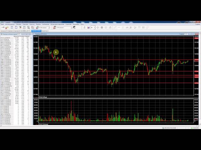 Анализ фьючерса РТС