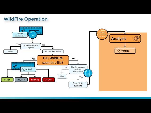 PCNSE Prep - Functions and Concepts of WildFire