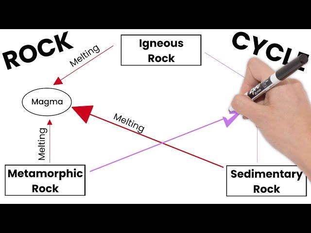 The Rock Cycle. Short Simple Science