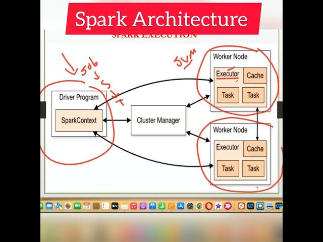 spark architecture #sparkArchitecture #databricks #spark #bigdata #shorts #pyspark  #sparksql #sql