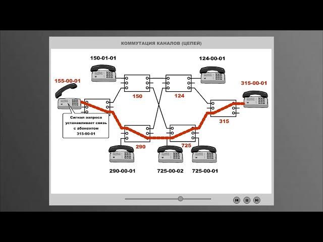 Коммутация каналов