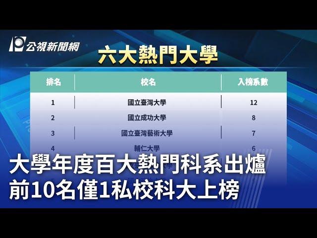 大學年度百大熱門科系出爐 前10名僅1私校科大上榜｜20240130 公視晚間新聞