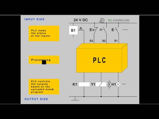 Tutorial / Training PLC introduction at plc-course.com