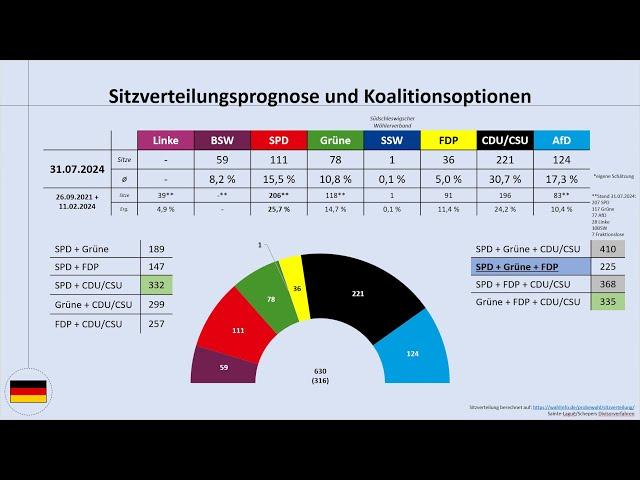 Bundestrend Ende Juli 2024: aktuelle Umfragewerte im Blick (Bundestagswahl, SPD, CDU/CSU, AfD)