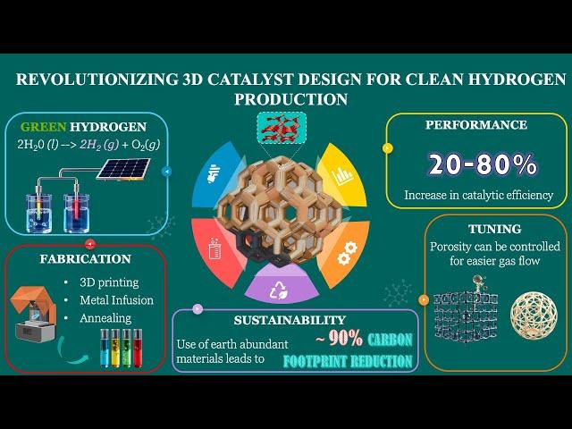 3D Catalyst Design for Clean Hydrogen Production