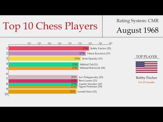 Top 10 Chess Players Every Month (1868 - 2019)