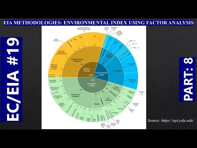 112 || EIA Methodologies: Environmental Index using Factor Analysis