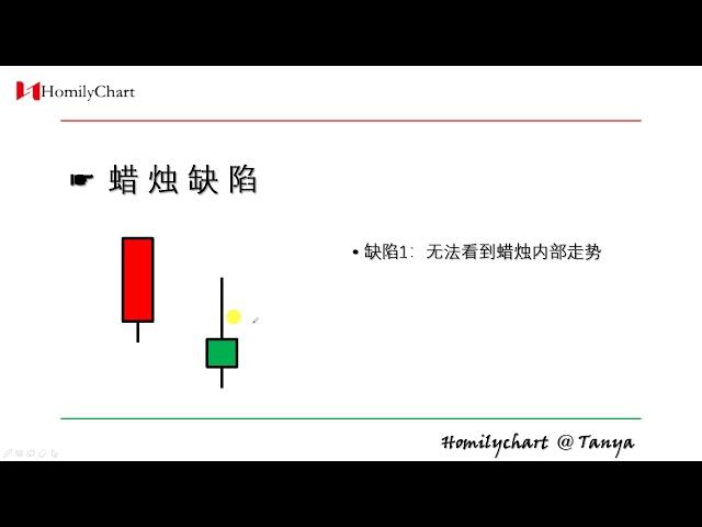 蜡烛形态交易 03 - 蜡烛周期 #技术分析1