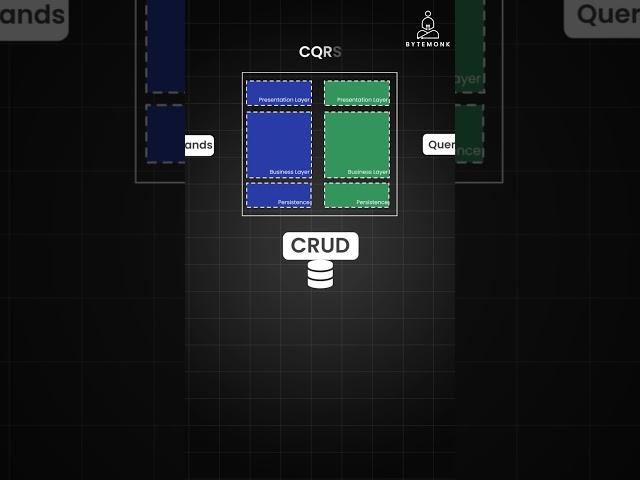 CQRS Pattern vs CRUD in Microservices