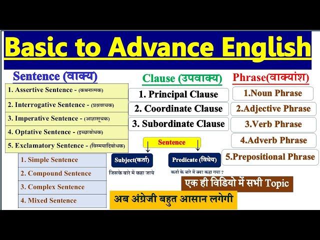 Phrases in English Grammar | Noun, Adjective, Adverb, Verb Phrases | Sentences, Phrase and Clause