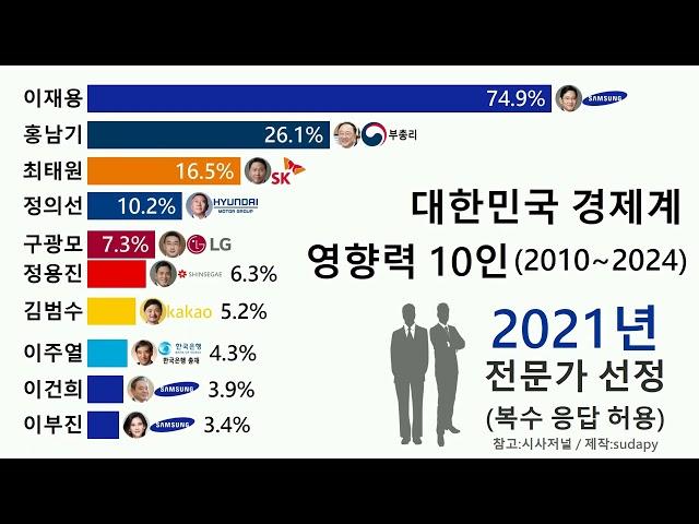 대한민국 경제계 영향력 순위 Top10 (2010년 ~ 2024년)