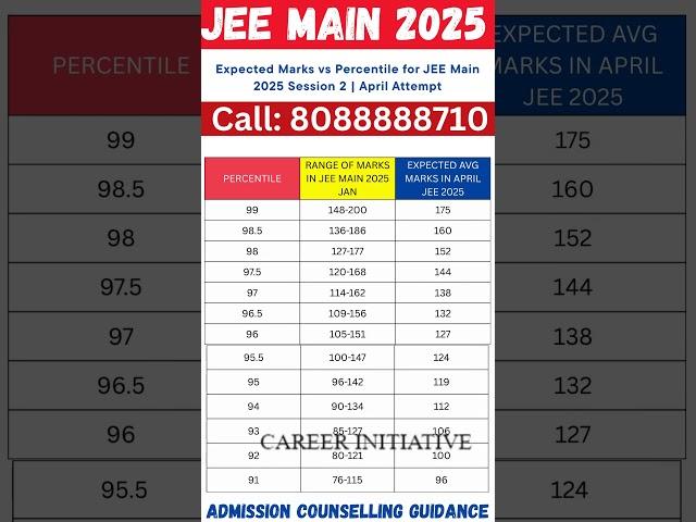 Safe Score for JEE April Attempt | JEE Mains 2025 | Expected Mark vs Percentile | #jeemain2025