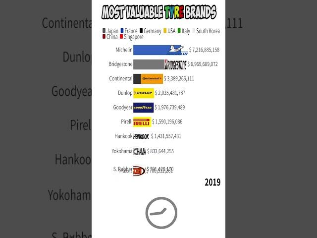 Most Valuable TYRE Brands (2013-2022) | Michelin | Bridgestone