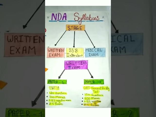 NDA syllabus 2022 || NDA Syllabus || NDA new updated syllabus || NDA preperation | NDA exam pattern