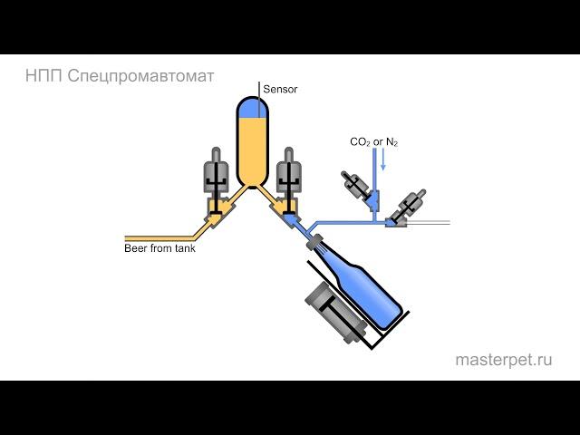 Алгоритм работы полуавтомата розлива пива МР-1 — НПП Спецпромавтомат