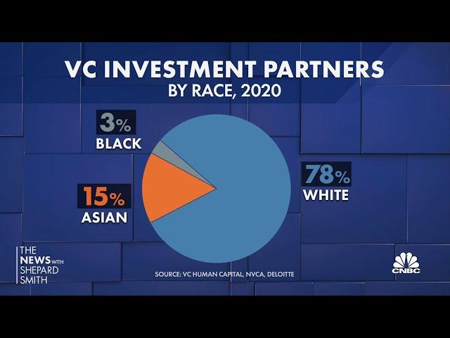 The opportunities and challenges of Black-led venture funding