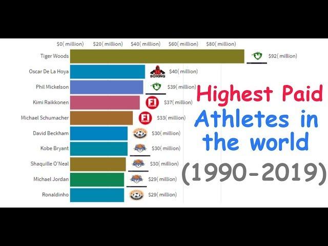 Highest Paid Athletes in the world 1990-2019 |Top 10 highest paid athletes | Richest Athletes.