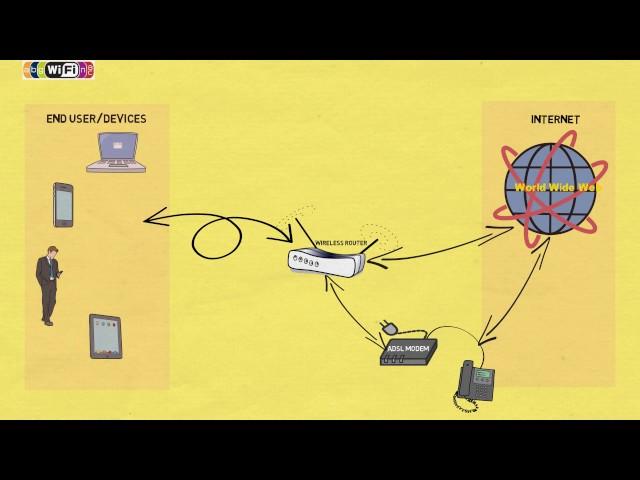 How does WiFi work - Easy Explanation