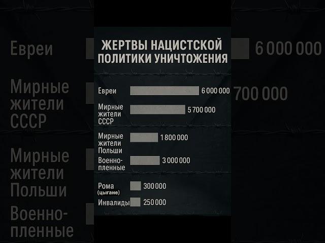 Жертвы нацистской политики уничтожения #инфографика #история #вторая_мировая