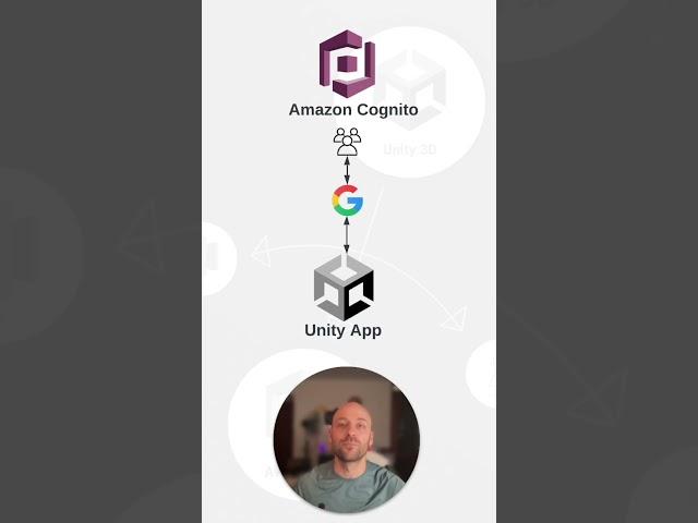 Unity + Amazon Cognito #gamedev #unity #aws #cognito