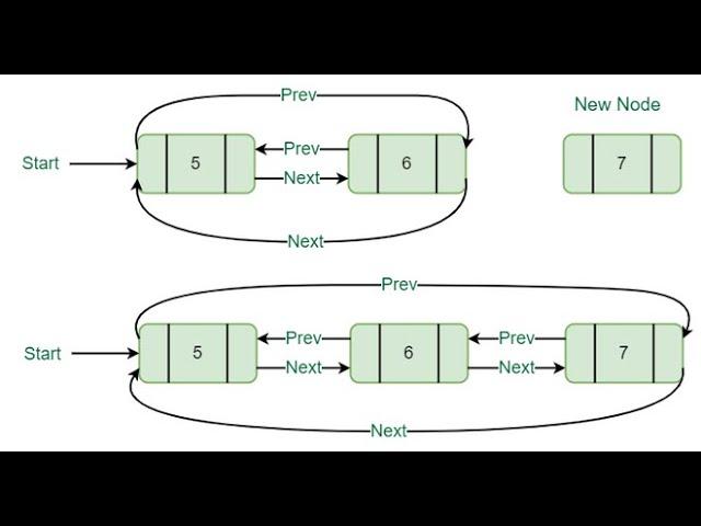 Doubly Circular Linked List-Traversal #datastructures