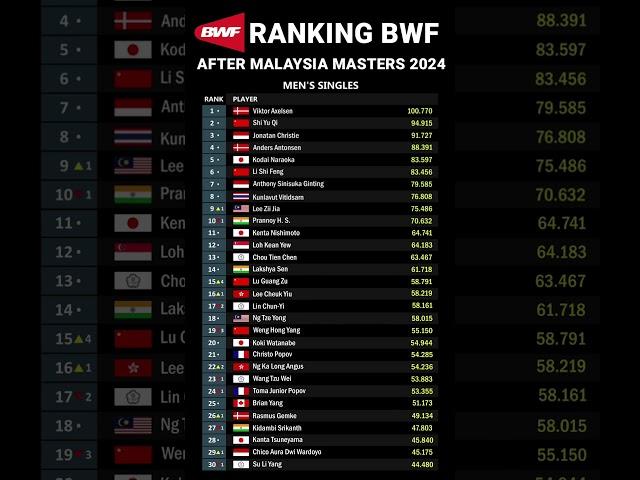 RANKING BWF AFTER MALAYSIA MASTERS 2024 MEN'S SINGLES #rankingbwf #ranking #badminton #badminton2024