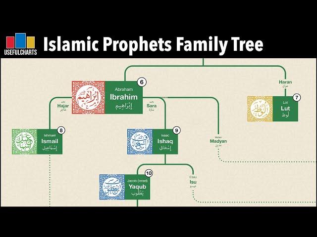 Islamic Prophets Family Tree