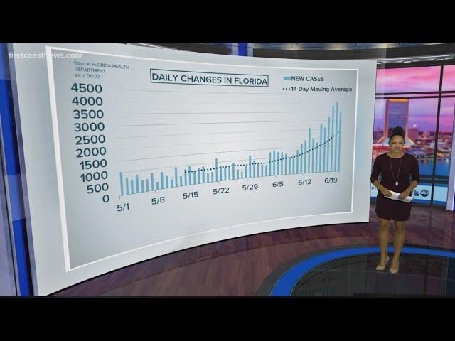 Curve in Context: COVID-19 cases surge in US but local hospitalizations hold steady