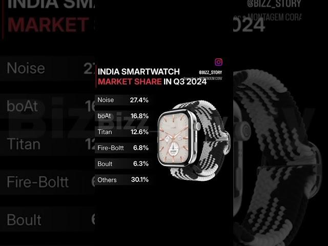 India smart watch market share in Q3 2024 #smartwatch #smartdevices #matketplace #marketshare #noice