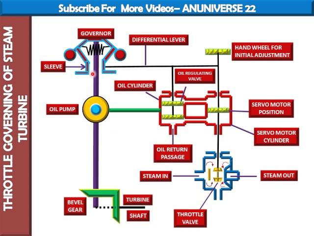 ANUNIVERSE 22 - THROTTLE & NOZZLE GOVERNING OF STEAM TURBINE