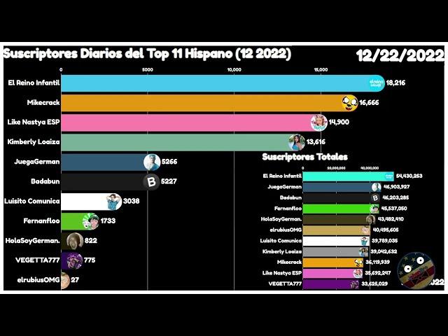 Suscriptores Diarios del Top 11 Hispano | Mes: Diciembre 2022 | JohannesBro.