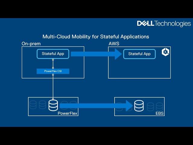 Dell Container Storage Modules v1.5: new multi-cloud Kubernetes stateful application mobility