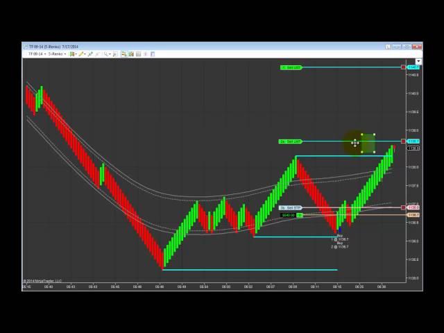 Indicator Incubator - Emini Trading the "TF" Russell 2000 Contract