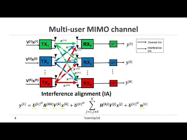 Interference Management in Ultra Dense Networks