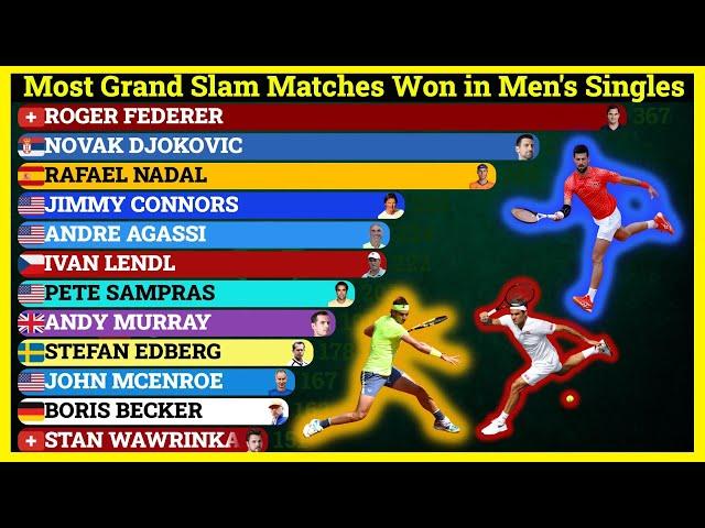 Most Grand Slam Matches Won in Open Era | Who is the Tennis GOAT?