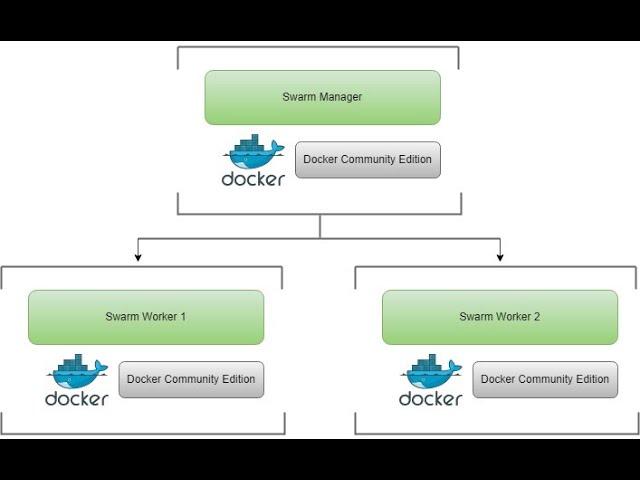 How to Build a Docker Swarm